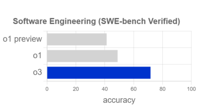 O3 Benchmark: A Game-Changer for Coders or Just Another Tech Gimmick?